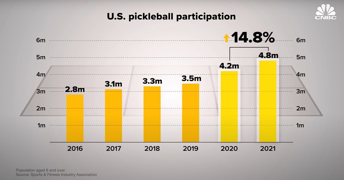 Pickleball Growth Explained in Inarguable Numbers