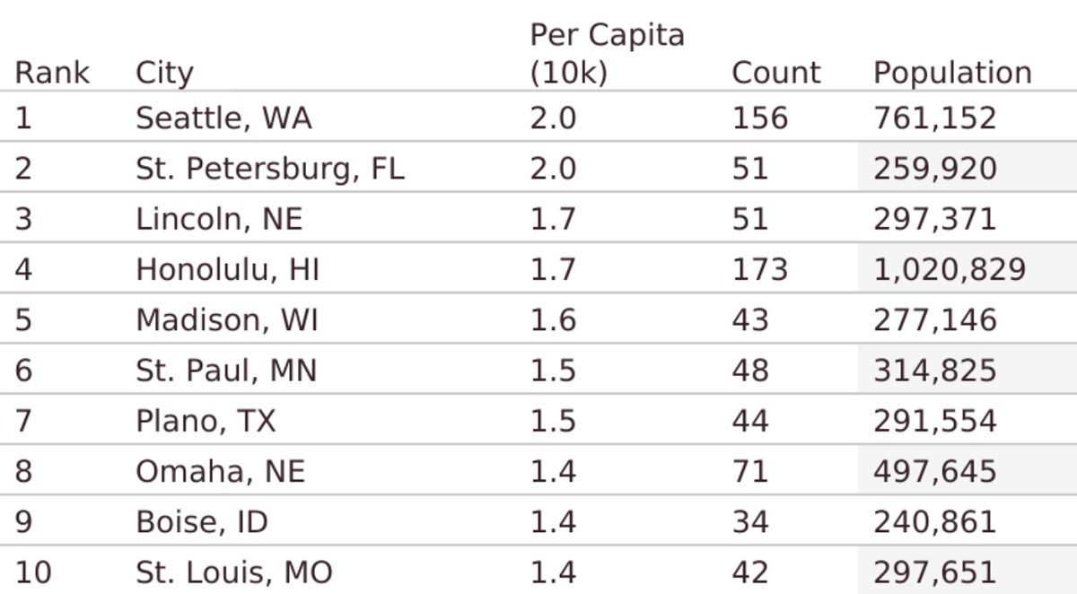 The US cities with the most pickleball courts per capita.
