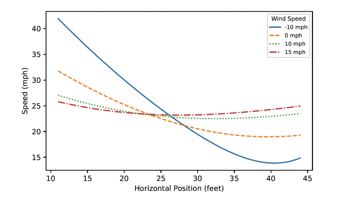 Graph showing the speed of the ball over distance, across differing wind speeds