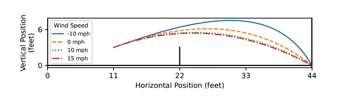 Graph showing the trajectory of a ball against different wind speeds