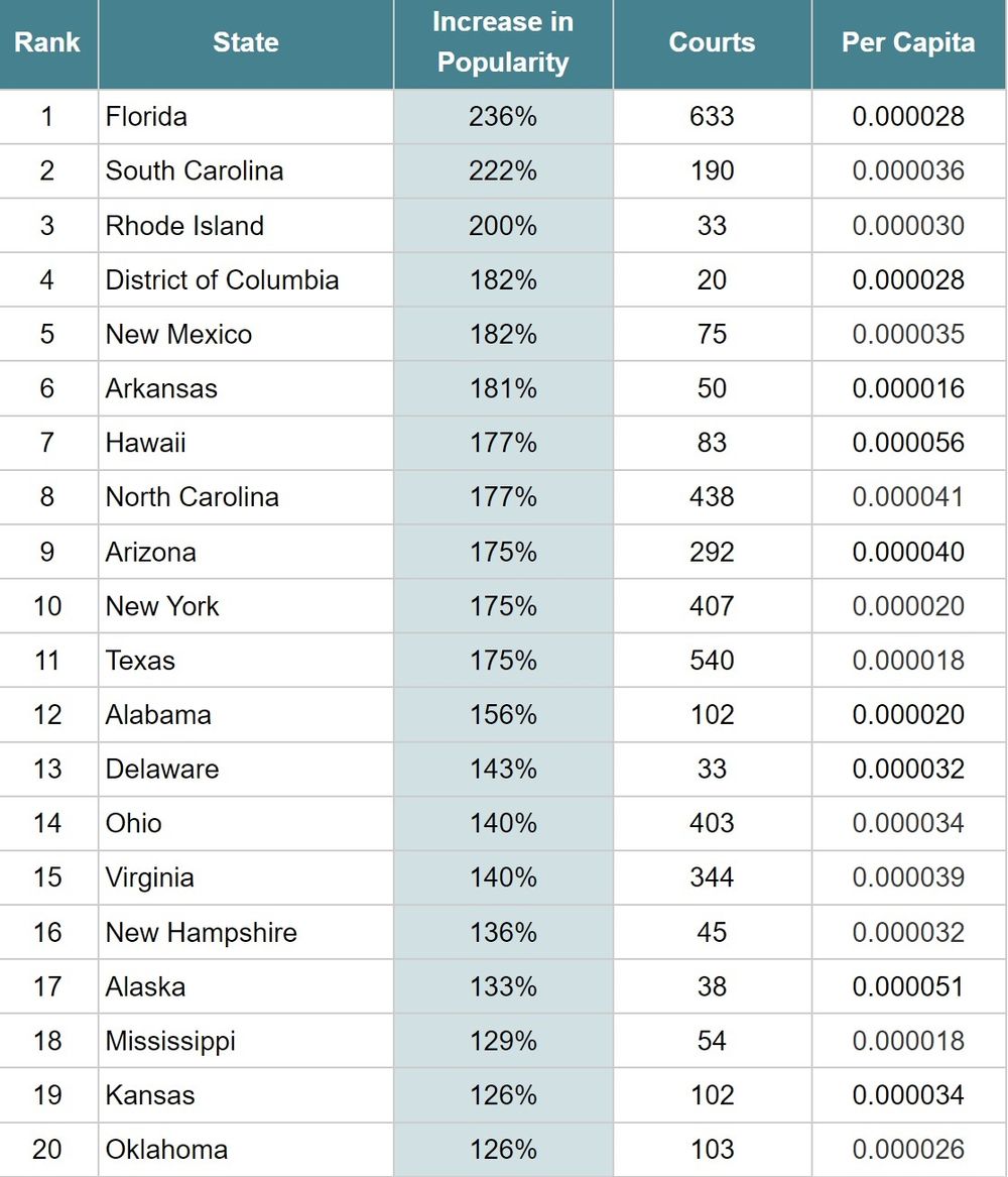 These US States Have the Most Demand for Pickleball