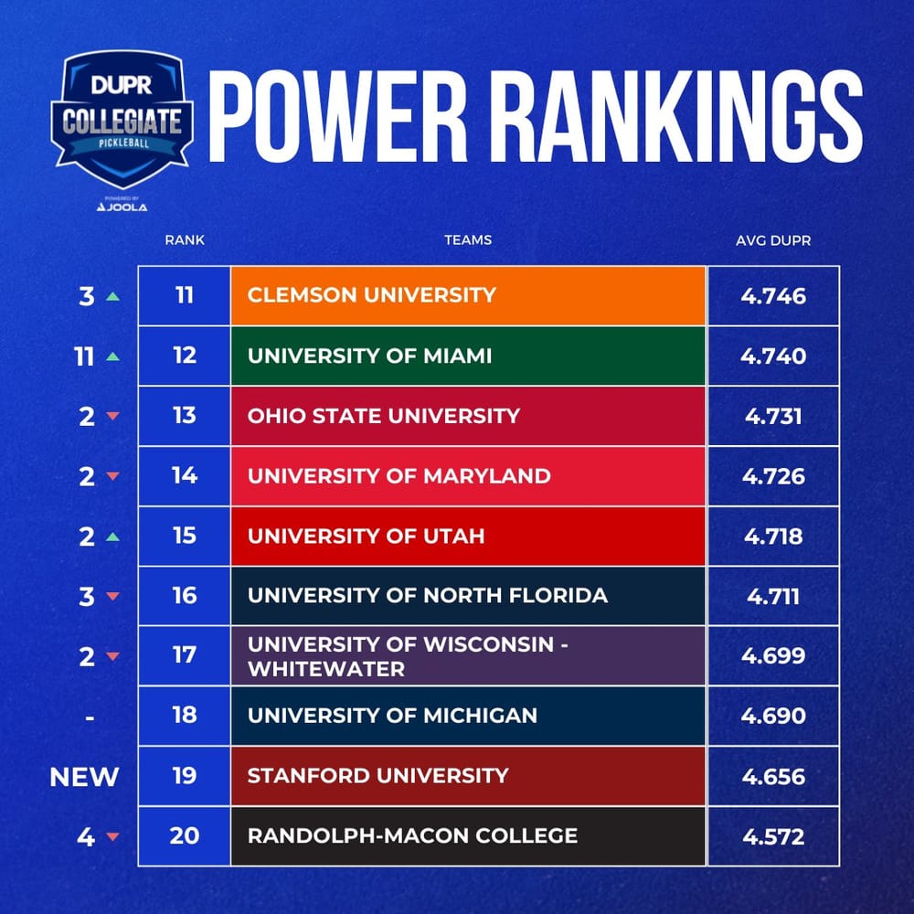 DUPR's April Collegiate Power Rankings Released